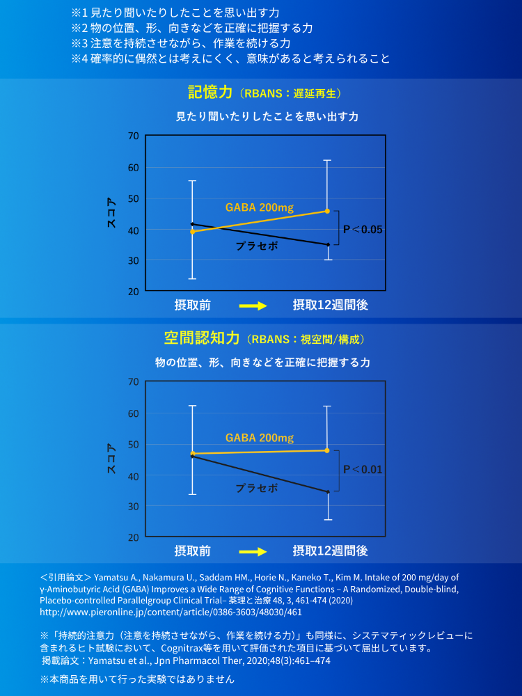 GABA200mgを12週間摂取した臨床試験結果のグラフ。記憶力（遅延再生）と空間認知力（視空間/構成）がプラセボ群より有意に改善。Memory Coffeeの機能性表示食品としてのエビデンス。